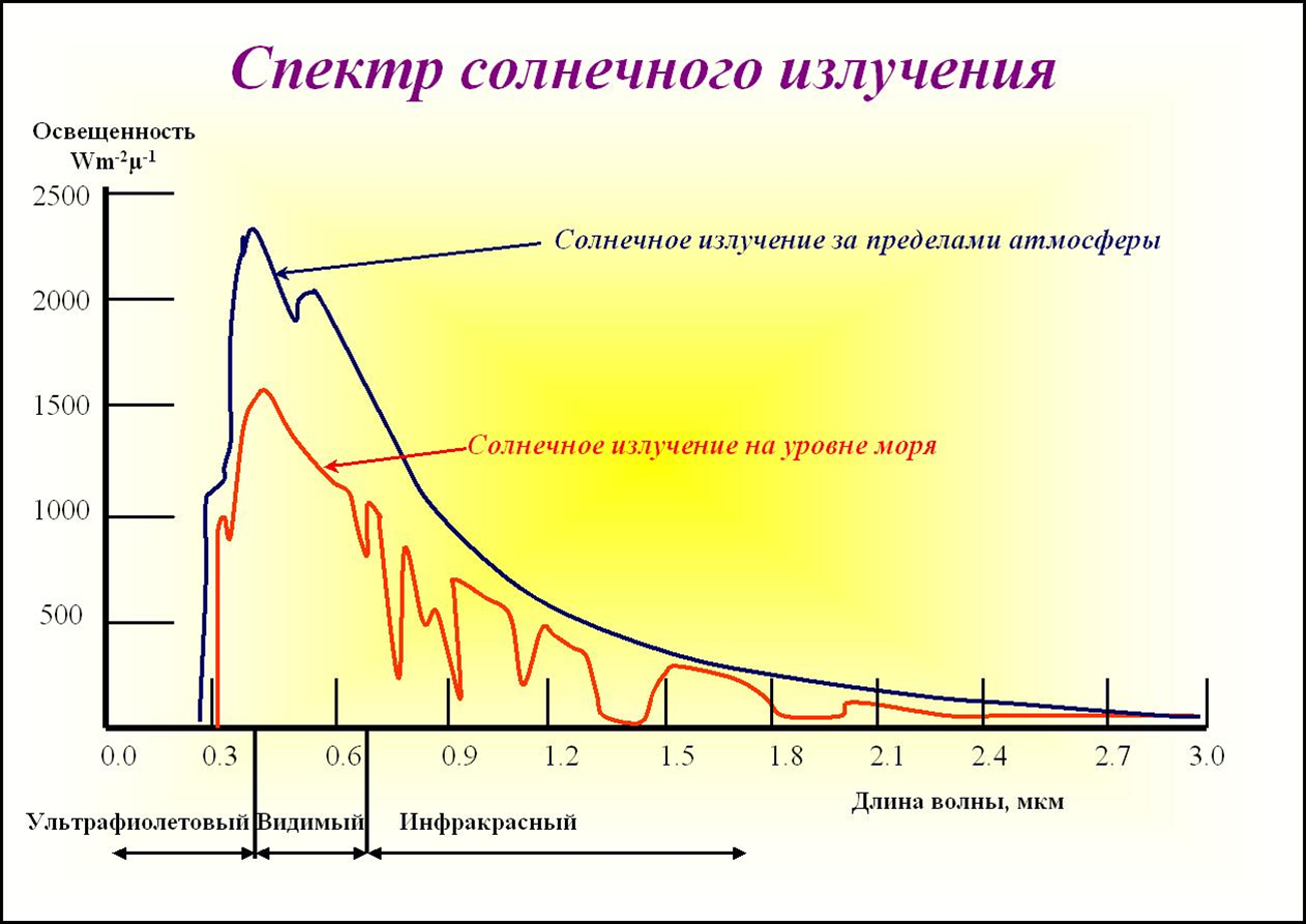 Сезонность заболевания наиболее эффектно иллюстрируется диаграммой типа